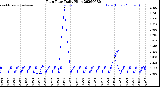 Milwaukee Weather Rain Rate<br>Daily High