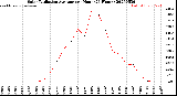 Milwaukee Weather Solar Radiation Average<br>per Hour<br>(24 Hours)