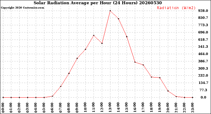 Milwaukee Weather Solar Radiation Average<br>per Hour<br>(24 Hours)