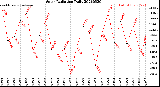 Milwaukee Weather Solar Radiation<br>Daily