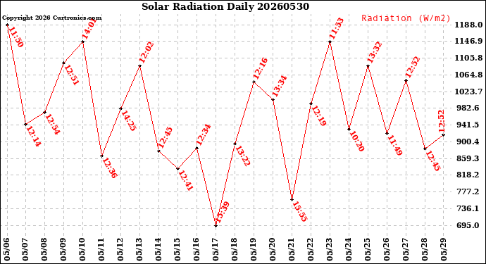 Milwaukee Weather Solar Radiation<br>Daily