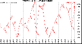 Milwaukee Weather THSW Index<br>Daily High