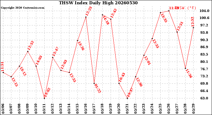 Milwaukee Weather THSW Index<br>Daily High