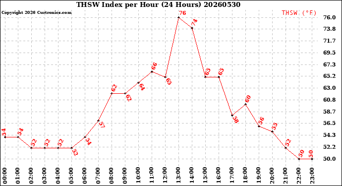 Milwaukee Weather THSW Index<br>per Hour<br>(24 Hours)