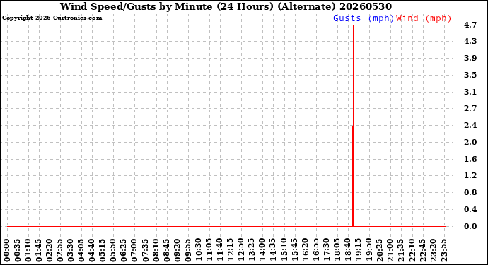 Milwaukee Weather Wind Speed/Gusts<br>by Minute<br>(24 Hours) (Alternate)