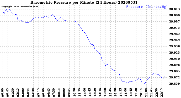 Milwaukee Weather Barometric Pressure<br>per Minute<br>(24 Hours)