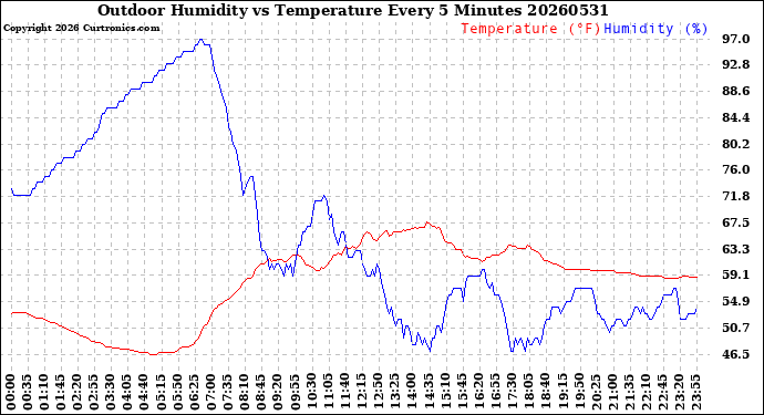 Milwaukee Weather Outdoor Humidity<br>vs Temperature<br>Every 5 Minutes