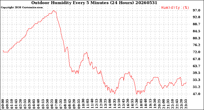 Milwaukee Weather Outdoor Humidity<br>Every 5 Minutes<br>(24 Hours)