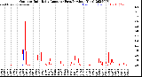 Milwaukee Weather Outdoor Rain<br>Daily Amount<br>(Past/Previous Year)