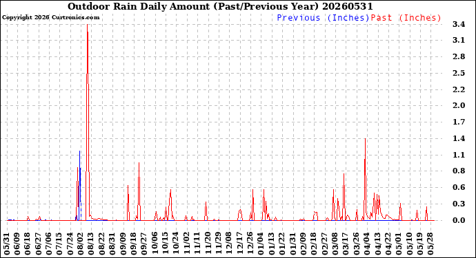 Milwaukee Weather Outdoor Rain<br>Daily Amount<br>(Past/Previous Year)