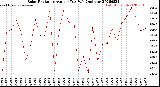 Milwaukee Weather Solar Radiation<br>Avg per Day W/m2/minute
