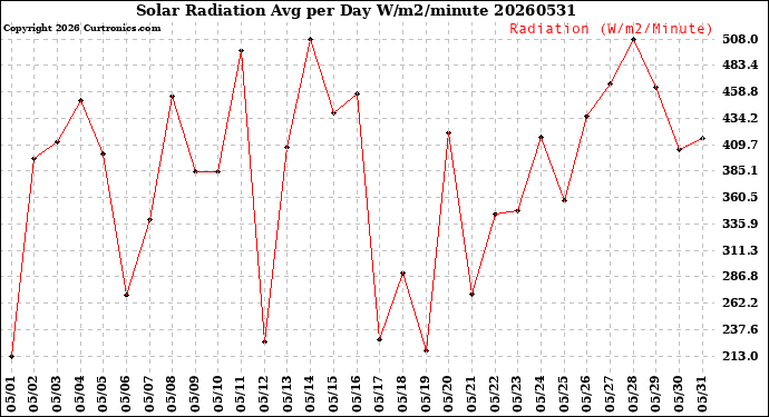 Milwaukee Weather Solar Radiation<br>Avg per Day W/m2/minute