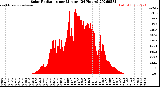 Milwaukee Weather Solar Radiation<br>per Minute<br>(24 Hours)