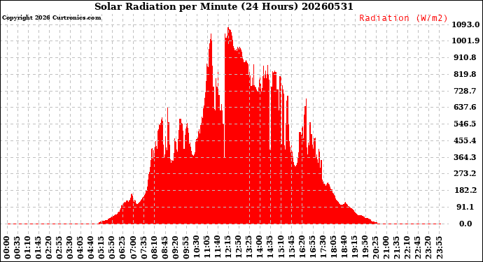 Milwaukee Weather Solar Radiation<br>per Minute<br>(24 Hours)