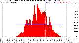 Milwaukee Weather Solar Radiation<br>& Day Average<br>per Minute<br>(Today)