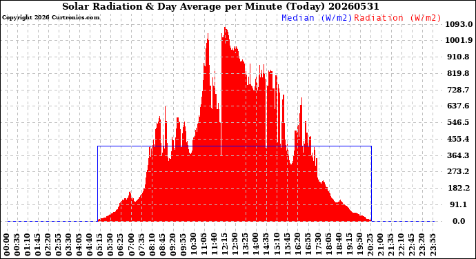 Milwaukee Weather Solar Radiation<br>& Day Average<br>per Minute<br>(Today)