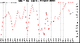 Milwaukee Weather Solar Radiation<br>per Day KW/m2