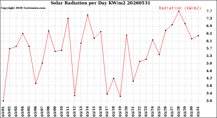 Milwaukee Weather Solar Radiation<br>per Day KW/m2