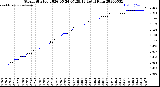 Milwaukee Weather Storm<br>Started 2026-05-24 07:29:13<br>Total Rain