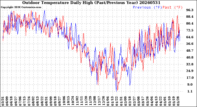 Milwaukee Weather Outdoor Temperature<br>Daily High<br>(Past/Previous Year)