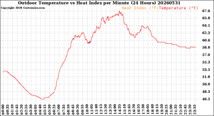 Milwaukee Weather Outdoor Temperature<br>vs Heat Index<br>per Minute<br>(24 Hours)