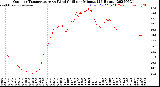 Milwaukee Weather Outdoor Temperature<br>vs Wind Chill<br>per Minute<br>(24 Hours)