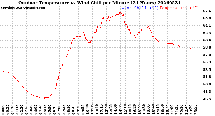 Milwaukee Weather Outdoor Temperature<br>vs Wind Chill<br>per Minute<br>(24 Hours)