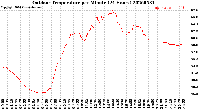 Milwaukee Weather Outdoor Temperature<br>per Minute<br>(24 Hours)