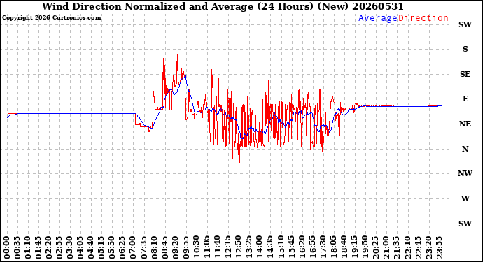 Milwaukee Weather Wind Direction<br>Normalized and Average<br>(24 Hours) (New)