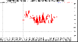 Milwaukee Weather Wind Direction<br>Normalized and Median<br>(24 Hours) (New)