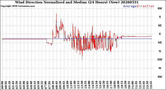 Milwaukee Weather Wind Direction<br>Normalized and Median<br>(24 Hours) (New)