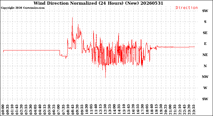 Milwaukee Weather Wind Direction<br>Normalized<br>(24 Hours) (New)