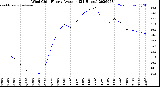 Milwaukee Weather Wind Chill<br>Hourly Average<br>(24 Hours)