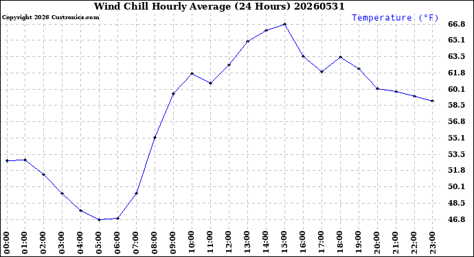 Milwaukee Weather Wind Chill<br>Hourly Average<br>(24 Hours)