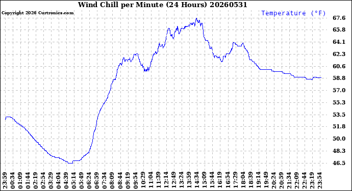Milwaukee Weather Wind Chill<br>per Minute<br>(24 Hours)