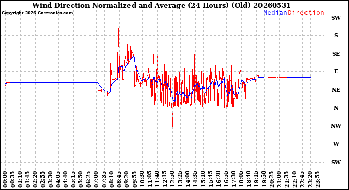 Milwaukee Weather Wind Direction<br>Normalized and Average<br>(24 Hours) (Old)