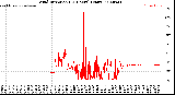 Milwaukee Weather Wind Direction<br>(24 Hours) (Raw)