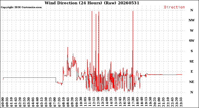 Milwaukee Weather Wind Direction<br>(24 Hours) (Raw)