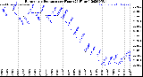 Milwaukee Weather Barometric Pressure<br>per Hour<br>(24 Hours)