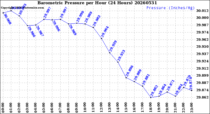 Milwaukee Weather Barometric Pressure<br>per Hour<br>(24 Hours)