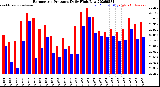 Milwaukee Weather Barometric Pressure<br>Daily High/Low