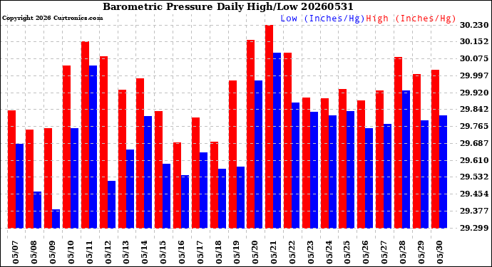 Milwaukee Weather Barometric Pressure<br>Daily High/Low