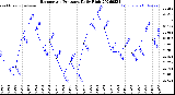 Milwaukee Weather Barometric Pressure<br>Daily High