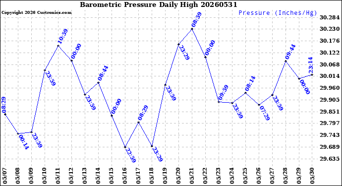 Milwaukee Weather Barometric Pressure<br>Daily High