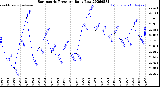 Milwaukee Weather Barometric Pressure<br>Daily Low