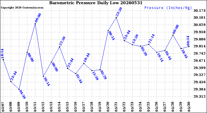 Milwaukee Weather Barometric Pressure<br>Daily Low