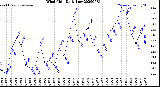 Milwaukee Weather Wind Chill<br>Daily Low