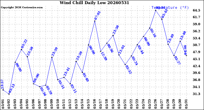Milwaukee Weather Wind Chill<br>Daily Low