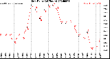Milwaukee Weather Dew Point<br>(24 Hours)