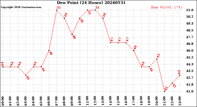 Milwaukee Weather Dew Point<br>(24 Hours)